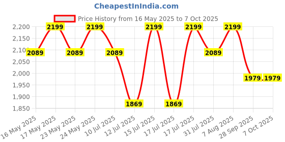 amazon.in ibrow Black Brown Colour Micropigment Ink for Eyebrow Microblading, Scalp, Eyeliner Permanent Makeup for Indian Skin in Leak Proof Bottle (5ml) ibrow Price History Graph from 16 May 2025 to 7 Oct 2025