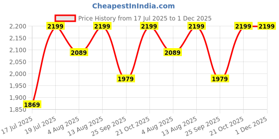 amazon.in ibrow Coffee Brown Liquid PMU Spot Tattoo Ink Pigment for Eyebrow, Scalp & Beauty Spot for Indian Skin | High Retention, Sterile & Vegan - 5 ml Price History Graph from 17 Jul 2025 to 1 Dec 2025