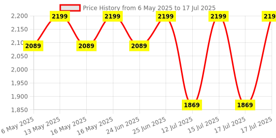 amazon.in ibrow Dark Brown Colour Micropigment Ink for Eyebrow Microblading, Scalp, Eyeliner Permanent Makeup for Indian Skin in Leak Proof Bottle (5ml) Price History Graph from 6 May 2025 to 17 Jul 2025