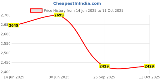 amazon.in ibrow Dark Brown Semi Cream for Permanent Makeup Microblading Supplies Eyebrow Shading Micropigmentation Cosmetic Ink Eyeliner (10ml Bottle) ibrow Price History Graph from 14 Jun 2025 to 11 Oct 2025