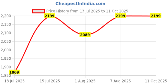amazon.in ibrow Jet Black Micropigment Ink for Eyebrow, Scalp, Eyeliner Permanent Makeup for Indian Skin in Leak Proof Bottle (5ml) Price History Graph from 13 Jul 2025 to 10 Oct 2025