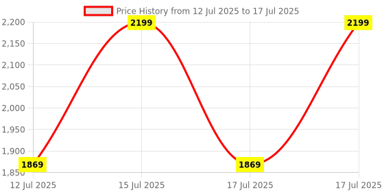 amazon.in ibrow Orange Micropigment Machine Use Liquid Pigment Ink for Eyebrows, Lips, and Correction - Medical Grade - No Mixing - for Professionals Only (5ml) ibrow Price History Graph from 12 Jul 2025 to 15 Jul 2025