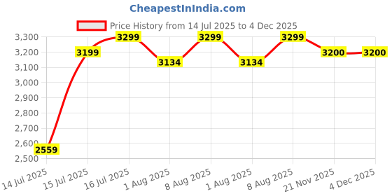 amazon.in ibrow Permanent Makeup Machine Tattoo Screw Cartridges Needles for Eyebrows Shading, Lips, Scalp - 0.30 mm (Pack of 10 Pcs) Price History Graph from 14 Jul 2025 to 3 Dec 2025