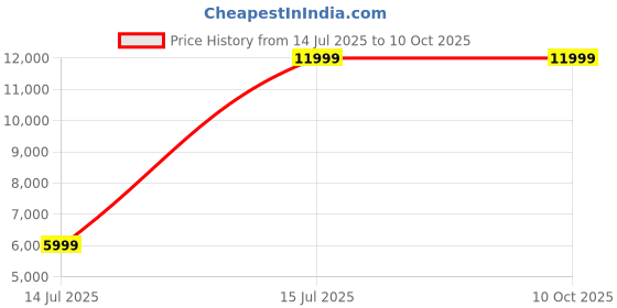 amazon.in ibrow Scalp/Eyeliner Micropigmentation Kit: Permanent Makeup with 3 Premium Liquid Pigment Inks for Indian and East Asian Skin (Pack of Total 15ml Bottle) ibrow Price History Graph from 14 Jul 2025 to 10 Oct 2025