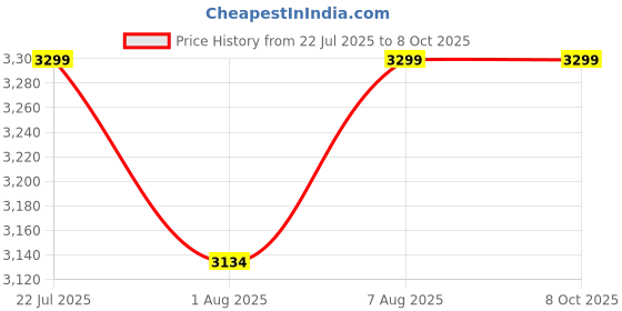amazon.in ibrow Screw Type Cartridges (3RL) for Model Sparkle & Bella, 10PCs Individually Packed in Sterile Sachets Price History Graph from 22 Jul 2025 to 7 Oct 2025