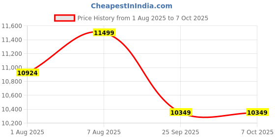 amazon.in ibrow Semi Permanent Makeup Machine for Eyebrows, Lips, Micropigmentation/BBglow Microneedling (Bella 1181, Silver) Price History Graph from 1 Aug 2025 to 7 Oct 2025