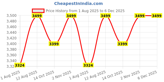 amazon.in ibrow Taupe Semi Cream Pigment | PMU Ink for Vitiligo & Scar Camouflage, Eyebrow Tattoo Semi-Cream Consistency | Made for Indian Skin Tones (10ml) ibrow Price History Graph from 1 Aug 2025 to 6 Dec 2025