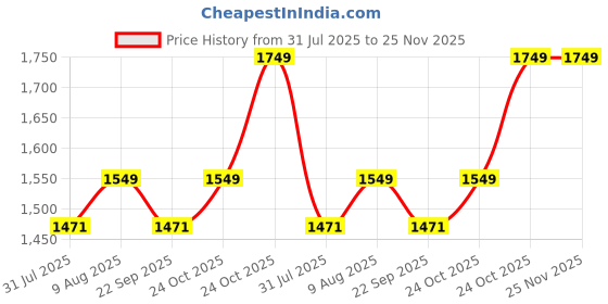 amazon.in IBS AB Cruncher Rocket Twister Total Six Pack Abs Fitness Pump Roller Slider Power Tummy Trimmer Ab Exerciser, Black ibs Price History Graph from 31 Jul 2025 to 24 Nov 2025