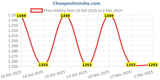 amazon.in IBS Equipments 8 Grips Pull Up Bar Pull-up Bar Price History Graph from 10 Oct 2025 to 1 Dec 2025