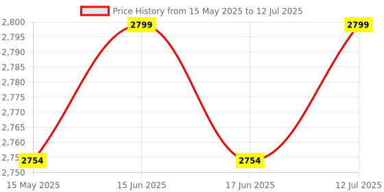 amazon.in IBS FITNESS Quality Dumbbell Rack Tree Shape Heavy Duty For Gym & home gym (6 PAIR OF DUMBBELL RACK) DUMBBELL NOT INCLUDED IN THIS. ibs Price History Graph from 15 May 2025 to 12 Jul 2025