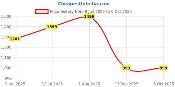 amazon.in IBS Folding Fitness Parallettes Push Up Bar Stand for Gym & Home Exercise, Dips/Push Up Stand for Men & Women. parallettes bar Calisthenics Useful in Chest & Arm Workout Easy to Carry Price History Graph from 9 Jun 2025 to 6 Oct 2025