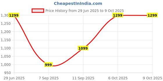 amazon.in IBS Gym Rack Organizer, Resistance Band Storage Rack, Gym Hooks for Olympic Barbells, Bands, Row Handles, Bats or Tools Price History Graph from 29 Jun 2025 to 6 Oct 2025