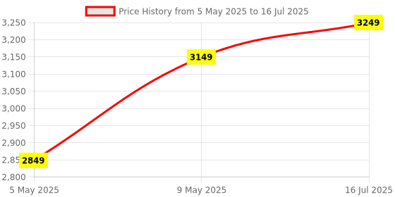 amazon.in IBS Heavy Duty AB CURVE BENCH Bench with Adjustable Rollers and Folding Design, 300 KG Capacity ibs Price History Graph from 5 May 2025 to 16 Jul 2025