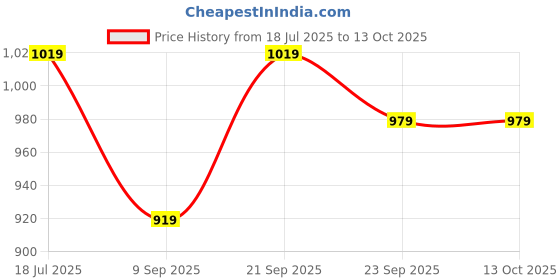 amazon.in IBS Heavy Duty Foldable Parking Lock for Driveways Garage - High Security Bollard Barrier Yellow ibs Price History Graph from 18 Jul 2025 to 13 Oct 2025