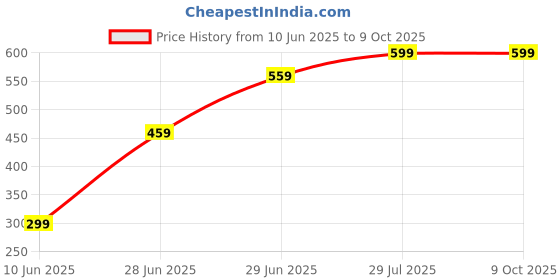 amazon.in IBS Push Up Bar Heavy Duty Stand Steel for Home Workout with Comfortable PVC Soft Grip and Non-Slip Bars - Safe,Heavy,Sturdy Gym & Home Exercise ibs Price History Graph from 10 Jun 2025 to 8 Oct 2025