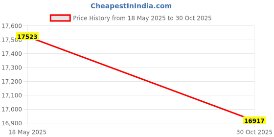 amazon.in IBSS334013N - High-Density Can Liner Price History Graph from 18 May 2025 to 30 Oct 2025