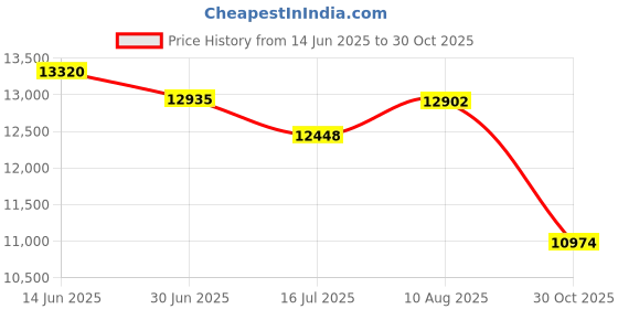 amazon.in IBSVALH4048N14 - Heavy-Duty - High-Density Commercial Can Liners Value Pack, Inteplast Group - Case of 250 Price History Graph from 14 Jun 2025 to 30 Oct 2025