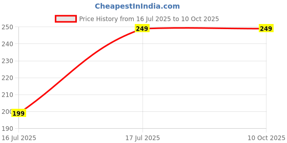 amazon.in iBuddy Cockroach Trap for Home - Pack of 10 with Bait - Strong Adhesive Cockroach Trap for Kitchen Sink, Cockroach Repellent Traps for Insects, Home Bugs, Easy to Use Price History Graph from 16 Jul 2025 to 9 Oct 2025