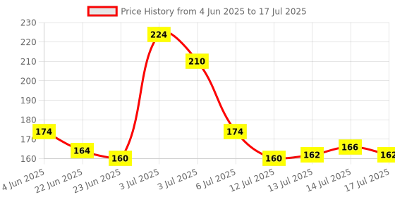 amazon.in iBuddy Soft Ear Plugs For Noise Reduction For Sleeping, Meditation, Study, Swimming, Flight Travel - Reusable Earbuds Noise Cancellation - Sound Block Up To 32 Decibel- 5 Pairs -Random Colour ibuddy Price History Graph from 4 Jun 2025 to 17 Jul 2025