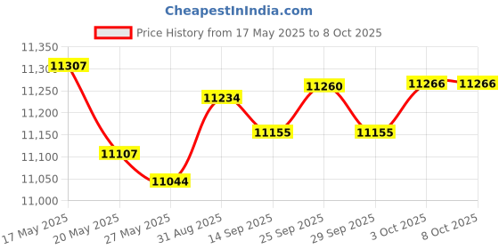 amazon.in IBVIBV Engine Air Intake Hose Compatible with Acura RDX 2007-2012 2.3L 17228RWCA00 17228-RWC-A00 Price History Graph from 17 May 2025 to 8 Oct 2025
