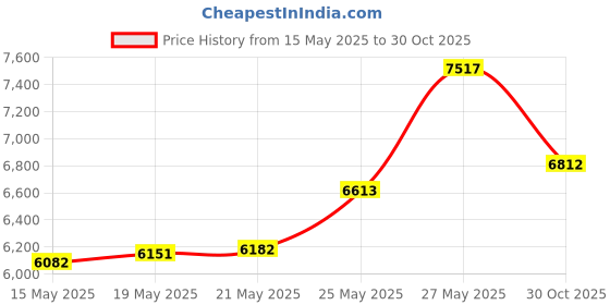 amazon.in IBVIVIC 15MM Padded Alto Saxophone Case Bag for Alto Saxophone Price History Graph from 15 May 2025 to 30 Oct 2025
