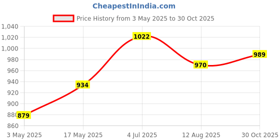 amazon.in Ibywind 2 Piece TPU Screen Protector for OnePlus 13 5G 6.82 Inches, Flexible Flexible Film, with 1 Piece Camera Protection, 1 Piece Back Film, Easy to Install Price History Graph from 3 May 2025 to 30 Oct 2025
