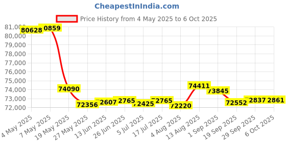 amazon.in IC-640CF Premium High-Resolution in-Ceiling 2-Way 6.5" Speaker (Pair) Price History Graph from 4 May 2025 to 6 Oct 2025