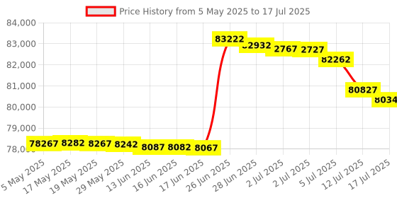 amazon.in IC Premium High-Resolution in-Ceiling 2-Way Speaker (Pair) (8" (IC-860CF)) Price History Graph from 5 May 2025 to 17 Jul 2025