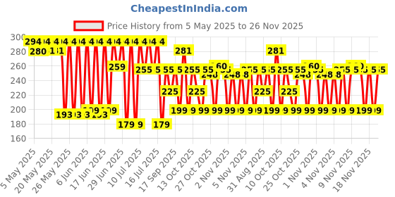 amazon.in IC058 Maxi Long Lasting Smudge Proof Sketch Pen Eyeliner for Women, 2 Gram - Black Price History Graph from 5 May 2025 to 26 Nov 2025