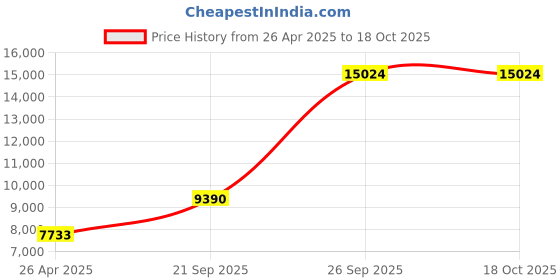 amazon.in IC1076VCWH - 25PK Cat3 Jck 6Con. - White Price History Graph from 26 Apr 2025 to 18 Oct 2025
