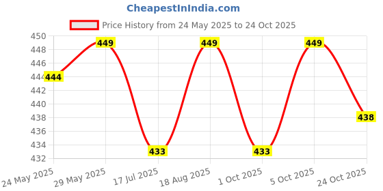 amazon.in jockey IC25 Men's Tencel Micro Modal Cotton Elastane Stretch Solid Trunk with Natural Stay Fresh Properties jockey Price History Graph from 24 May 2025 to 24 Oct 2025