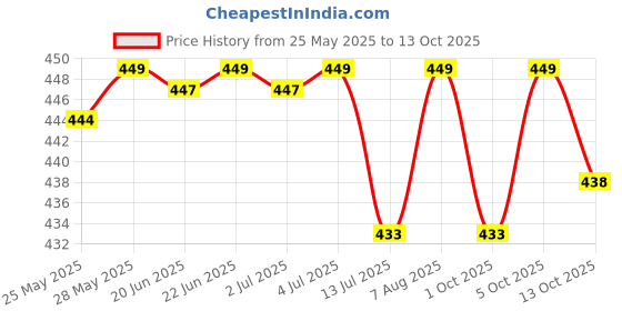 amazon.in jockey IC25 Men's Tencel Micro Modal Cotton Elastane Stretch Solid Trunk with Natural Stay Fresh Properties jockey Price History Graph from 25 May 2025 to 13 Oct 2025