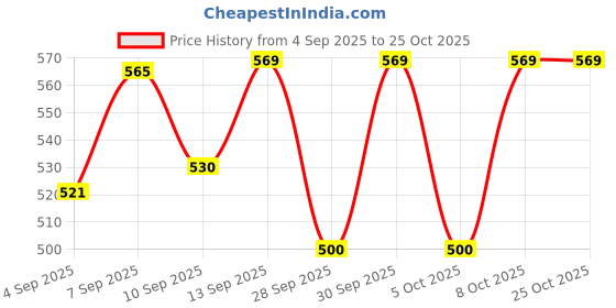 amazon.in jockey IC27 Men's Tactel Microfiber Elastane Stretch Solid Brief with Moisture Move Treatment jockey Price History Graph from 4 Sep 2025 to 24 Oct 2025