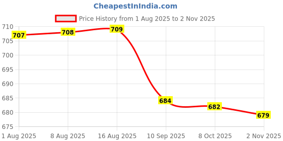amazon.in jockey IC29 Men's Tactel Microfiber Elastane Stretch Printed Brief with Moisture Move Treatment (Prints May Vary) jockey Price History Graph from 1 Aug 2025 to 2 Nov 2025