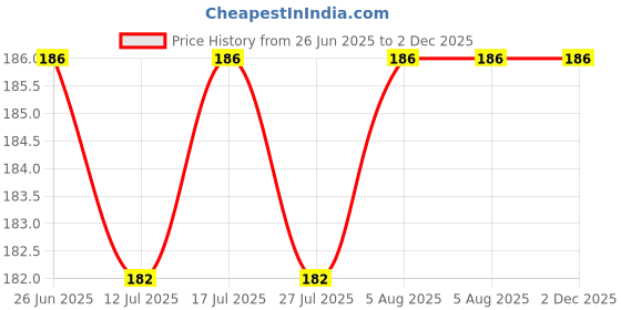 amazon.in IC4 Boys Cricket Supporter Price History Graph from 26 Jun 2025 to 2 Dec 2025