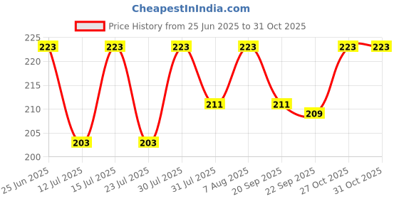 amazon.in IC4 Men's Supporter Price History Graph from 25 Jun 2025 to 31 Oct 2025