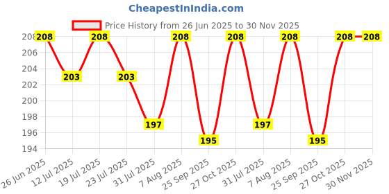 amazon.in ic4 Men's Supporter ic4 Price History Graph from 26 Jun 2025 to 30 Nov 2025