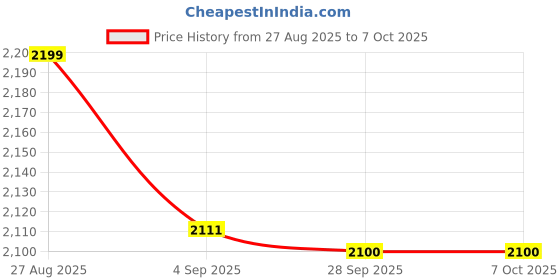 amazon.in iCare Data Recovery Pro v9 | Latest 2025 Edition v9 | Data Recovery Software | Partition & Data Recovery | Recover Data from Corrupted Drive and Deleted Volumes & Files | Lifetime Validity | For Windows Price History Graph from 27 Aug 2025 to 6 Oct 2025