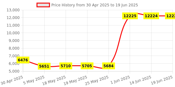 amazon.in ICC Compact 8 Port CAT 5e Data Module Price History Graph from 30 Apr 2025 to 19 Jun 2025