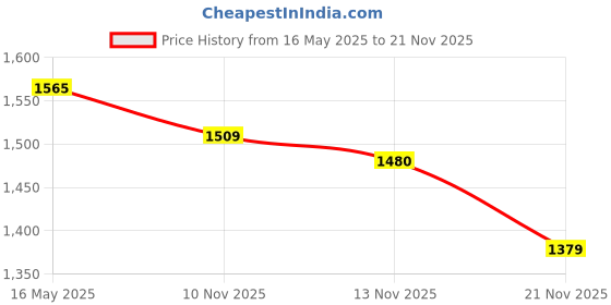 amazon.in ICE 67mm to 82mm Step Up Ring Filter/Lens Adapter 67 Male 82 Female Stepping Adapter Price History Graph from 16 May 2025 to 21 Nov 2025
