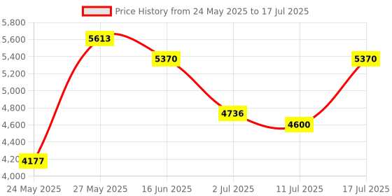 amazon.in Ice Bath Thermometer Floating with Timer, Waterproof Cold Plunge Thermometer Price History Graph from 24 May 2025 to 17 Jul 2025