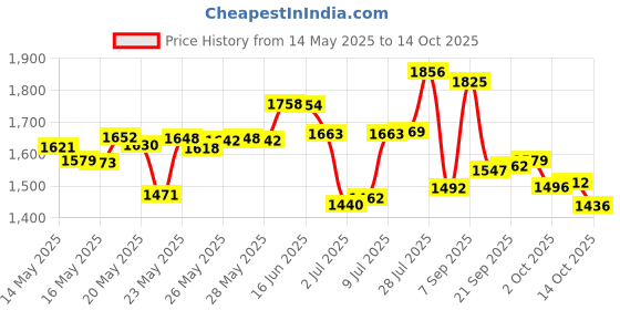 amazon.in Ice Blue : CamelBak Kids Bottle Accessory 2 Bite Valves/2 Straws (Blue) camelbak Price History Graph from 14 May 2025 to 14 Oct 2025