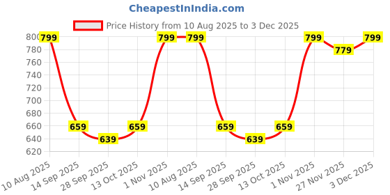amazon.in sassafras Ice Blue Denim Front Button Midi Pencil Skirt sassafras Price History Graph from 10 Aug 2025 to 3 Dec 2025