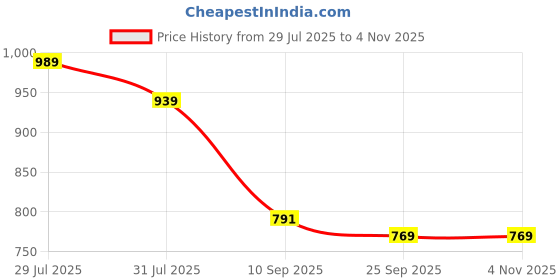 amazon.in sassafras Ice Blue Denim Side Slit Midi Skirt sassafras Price History Graph from 29 Jul 2025 to 3 Nov 2025