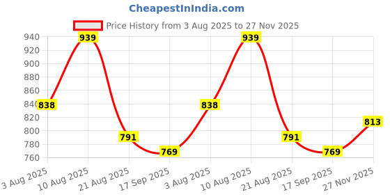 amazon.in sassafras Ice Blue Denim Side Slit Midi Skirt sassafras Price History Graph from 3 Aug 2025 to 27 Nov 2025