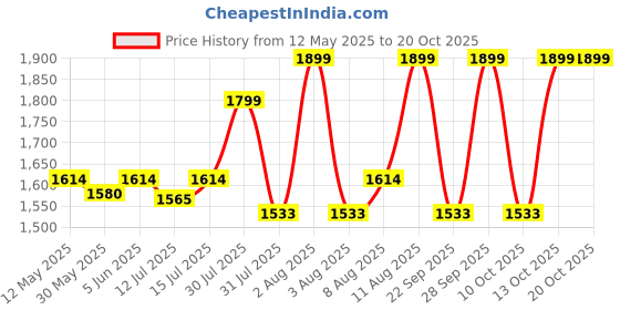 amazon.in bellababebysk Ice Blue Men Satin Robe Free Size bellababebysk Price History Graph from 12 May 2025 to 20 Oct 2025