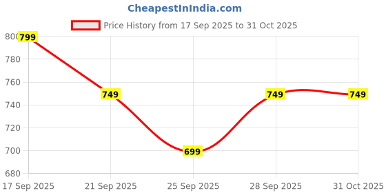 amazon.in Ice Box 5, 5 Pack Slim Ice Pack Brick, Reusable Ice Packs for Cooler Box, Ice Pack Bag for Lunch Boxes, Breast Milk Storage, Outdoor Camping, Travel Cooler Accessories Price History Graph from 17 Sep 2025 to 30 Oct 2025