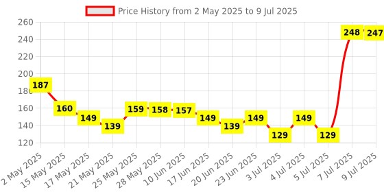 amazon.in icebreaker Ice Breaker Duo Fruit + Cool Mints, Raspberry, Container, 36 Gm icebreaker Price History Graph from 2 May 2025 to 9 Jul 2025