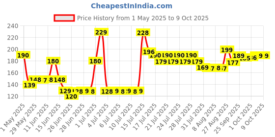 amazon.in ice breaker Ice Breakers Wintergreen - Sugar Free Mints from USA - 42gm ice breaker Price History Graph from 1 May 2025 to 5 Oct 2025