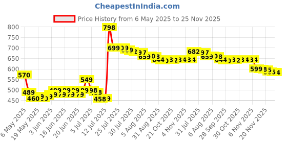amazon.in Ice Breakers Breath Sugar Free Mints 1.5 Oz. 4 Pack - 2 Coolmint, 2 Wintergreen Price History Graph from 6 May 2025 to 25 Nov 2025